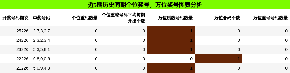 个位奖号分析，万位奖号分析