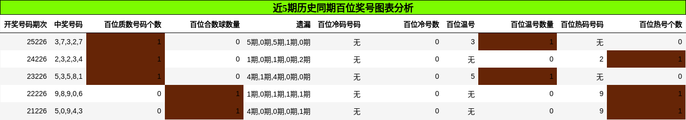 百位奖号分析