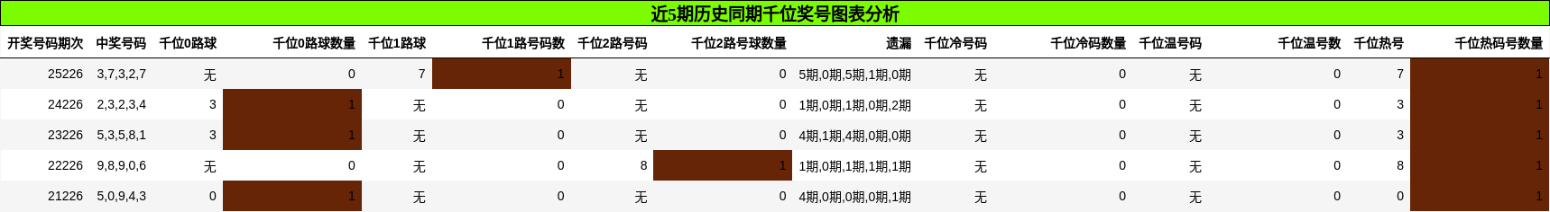 千位奖号分析