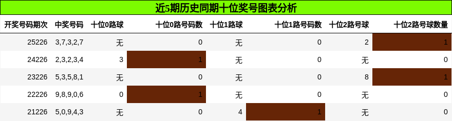十位奖号分析