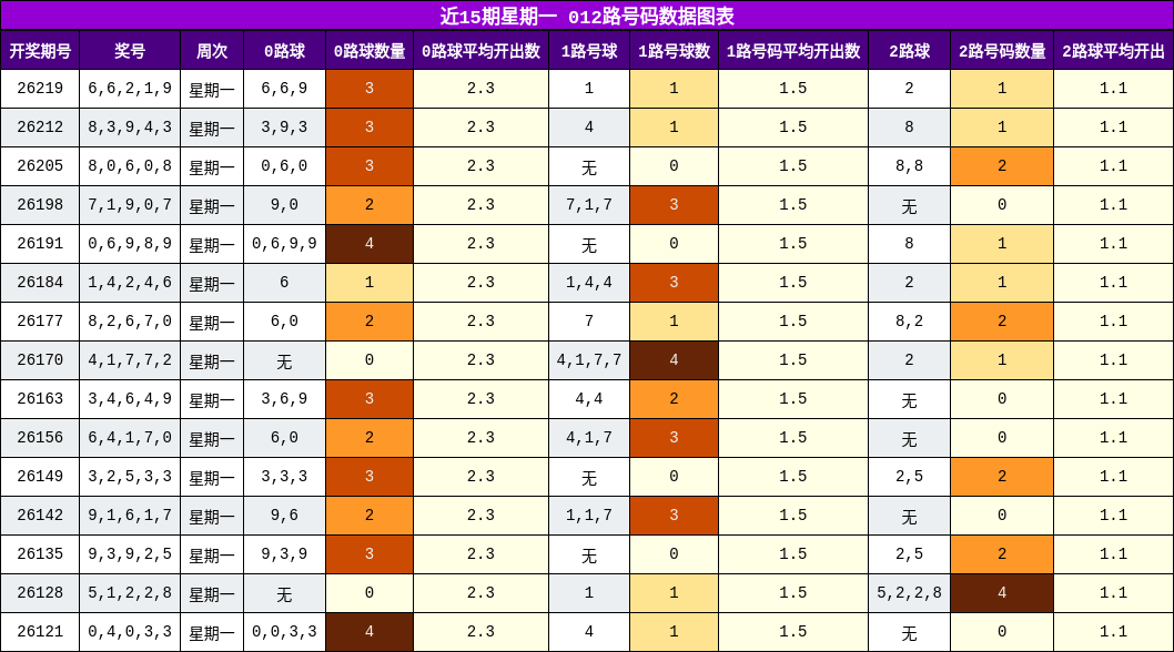 012路号码分析