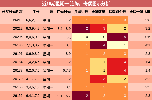 连码分析，奇偶分析