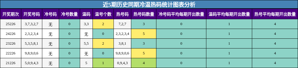 近5期历史同期冷温热码统计图表分析