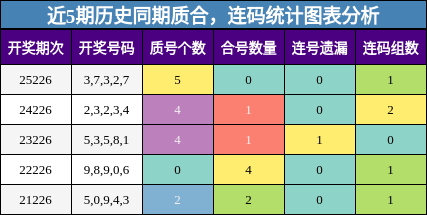 近5期历史同期质合,连码统计图表分析
