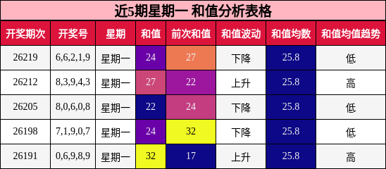 近5期星期一 和值分析表格