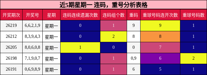 近5期星期一 连码,重号分析表格