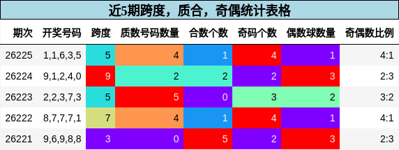 跨度分析，质合分析，奇偶分析