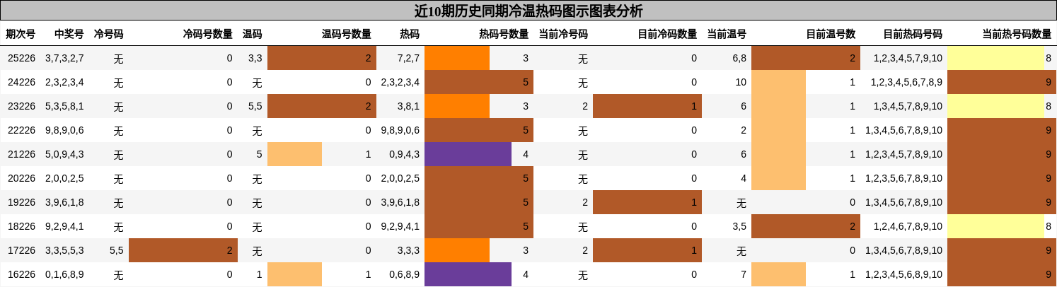 冷温热码分析
