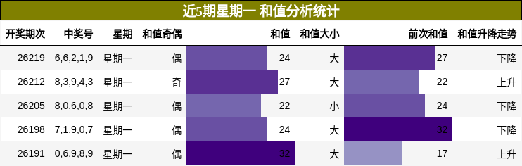 近5期星期一 和值分析统计