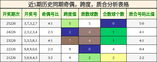 近5期历史同期奇偶,跨度,质合分析表格
