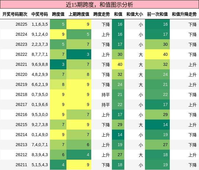 跨度分析，和值分析