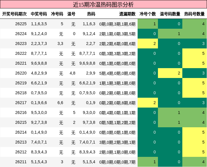 冷温热码分析
