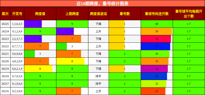 跨度分析，重号分析