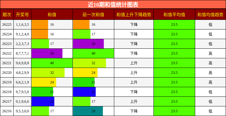 和值分析