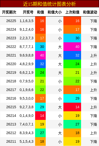 和值分析