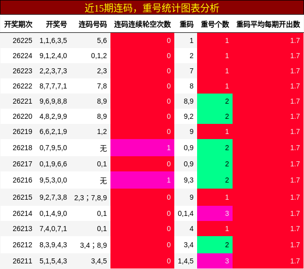 连码分析，重号分析