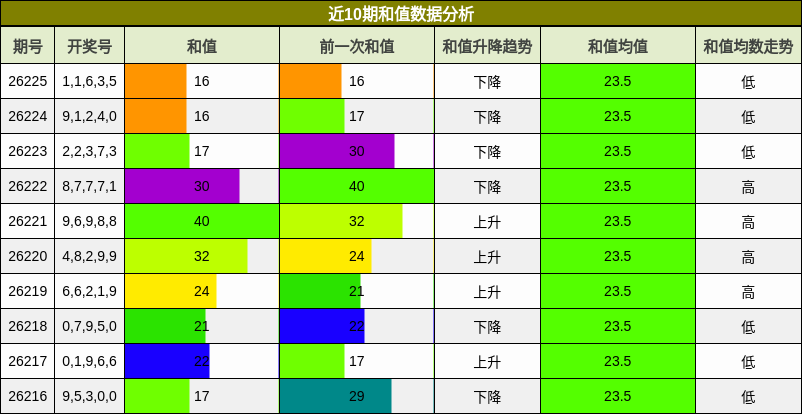 和值分析