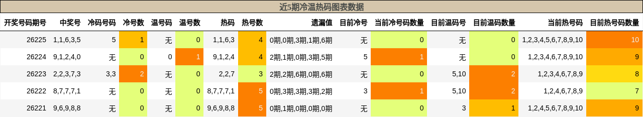 冷温热码分析