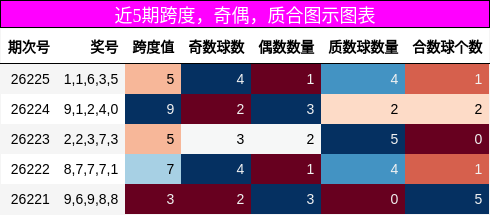 跨度分析,奇偶分析,质合分析