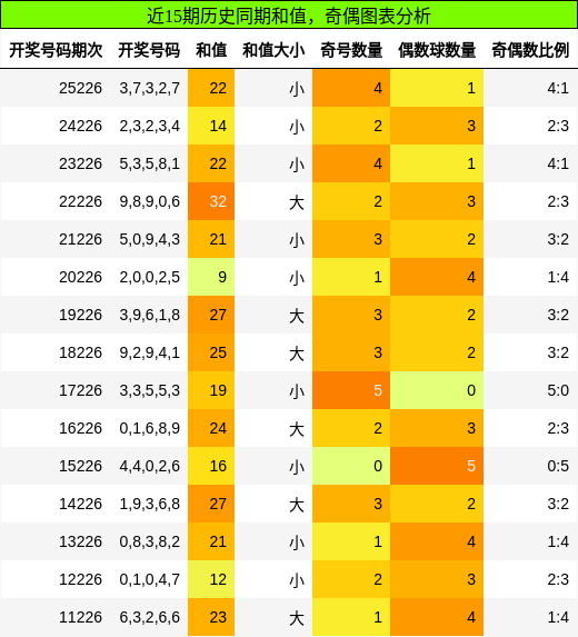 和值分析,奇偶分析