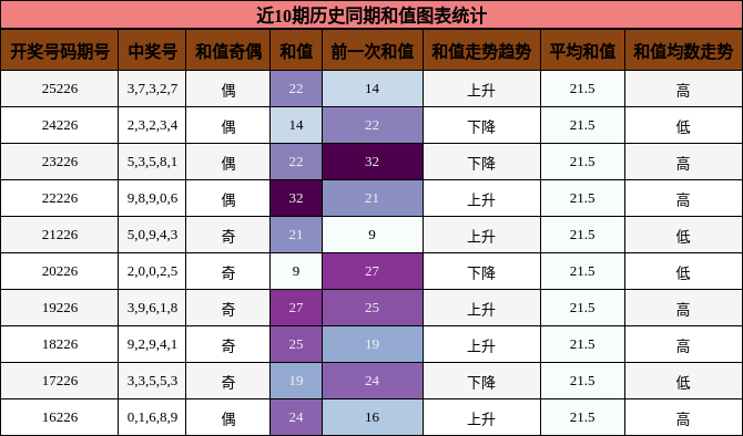 近10期历史同期和值图表统计
