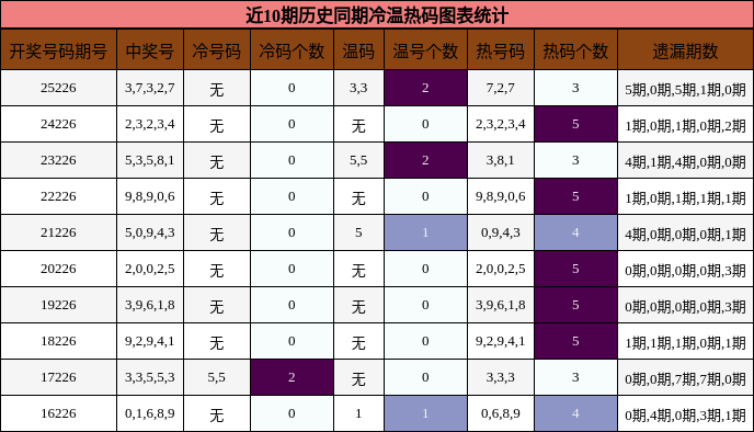 近10期历史同期冷温热码图表统计