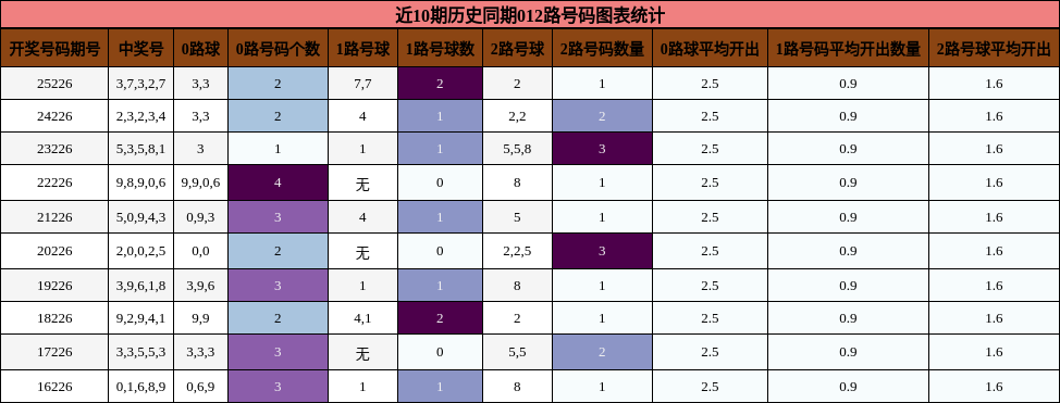近10期历史同期012路号码图表统计