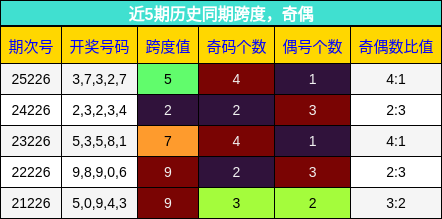 跨度分析,奇偶分析