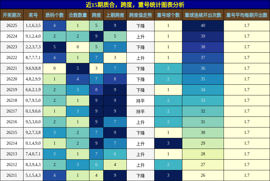 质合分析,跨度分析,重号分析