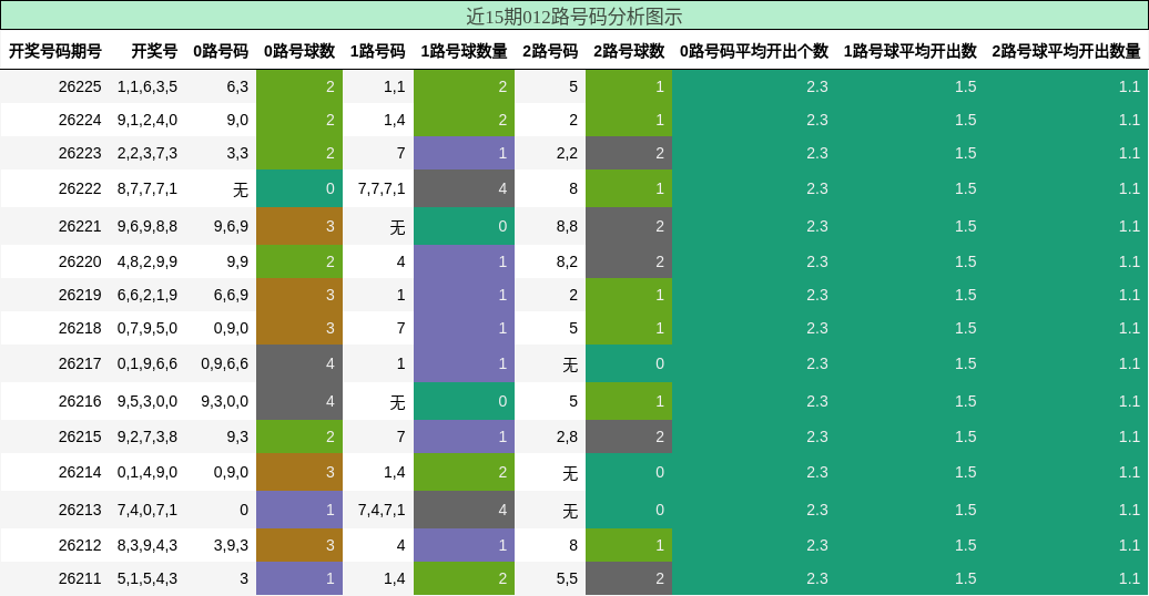 012路号码分析