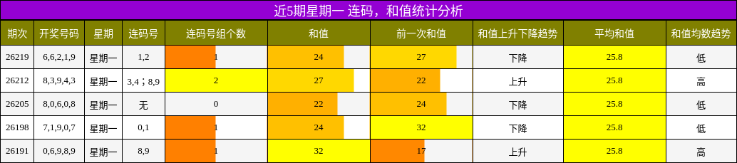 连码分析，和值分析