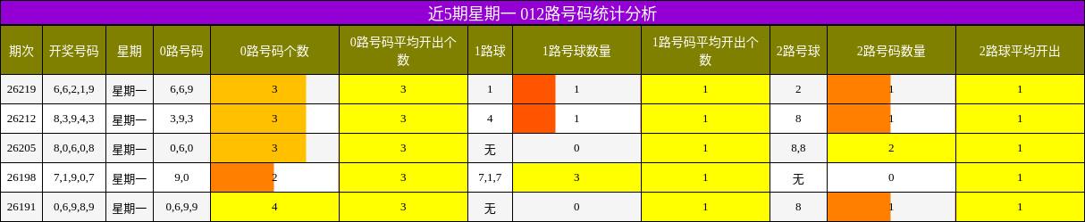 012路号码分析