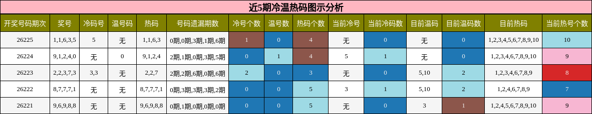 近5期冷温热码图示分析