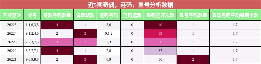 奇偶分析，连码分析，重号分析