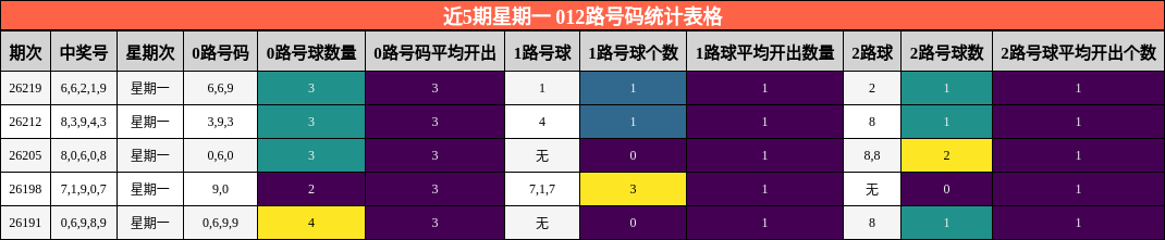 近5期星期一 012路号码统计表格