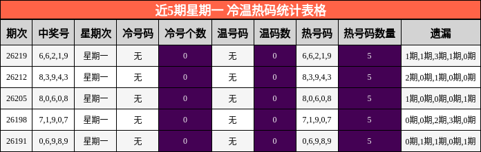近5期星期一 冷温热码统计表格