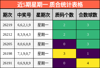 近5期星期一 质合统计表格