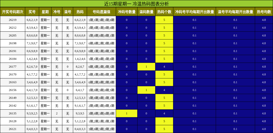 近15期星期一 冷温热码图表分析