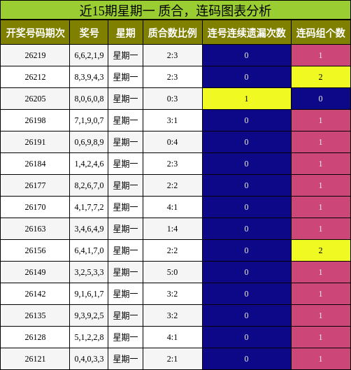 近15期星期一 质合，连码图表分析
