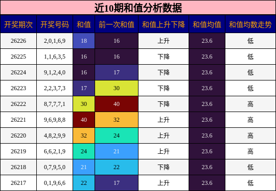 近10期和值分析数据