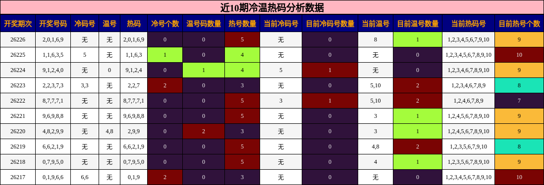 近10期冷温热码分析数据