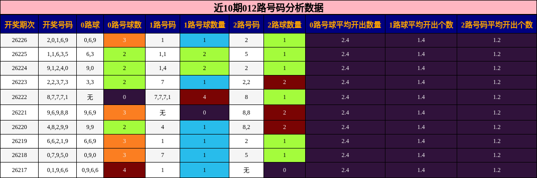 近10期012路号码分析数据