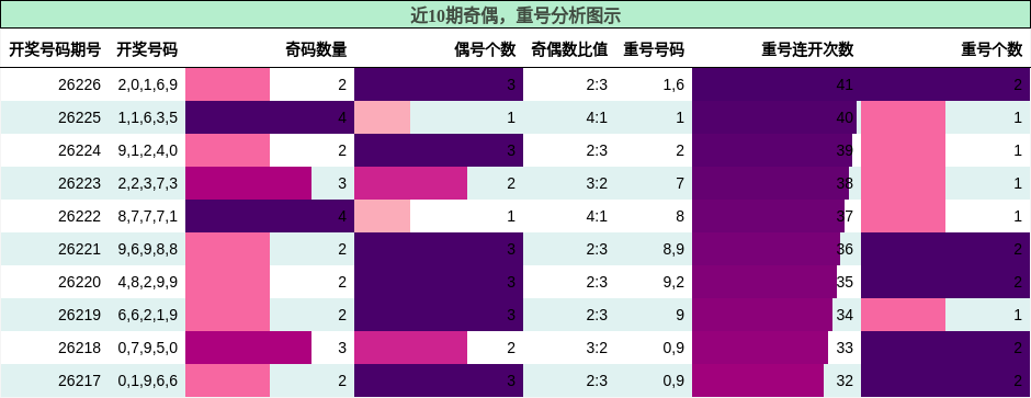 奇偶分析,重号分析
