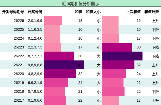 和值分析