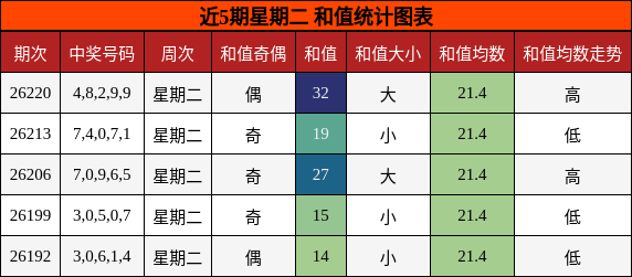 和值分析