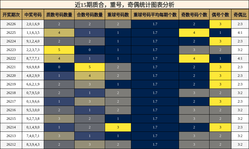 质合分析,重号分析,奇偶分析