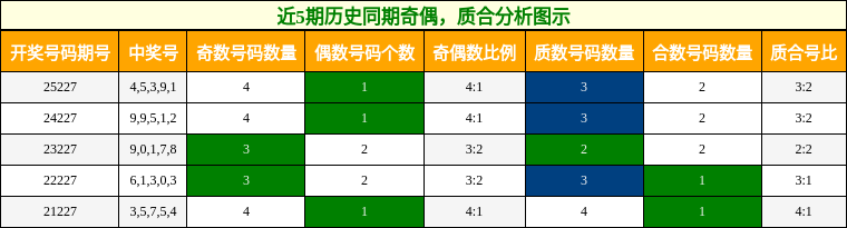 近5期历史同期奇偶分析，质合分析图示