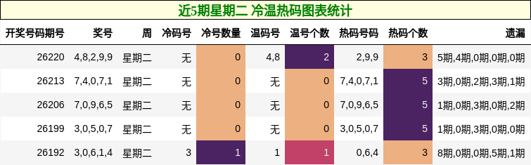 近5期星期二 冷温热码图表统计