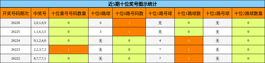 近5期十位奖号图示统计
