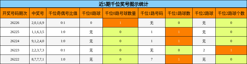 近5期千位奖号图示统计